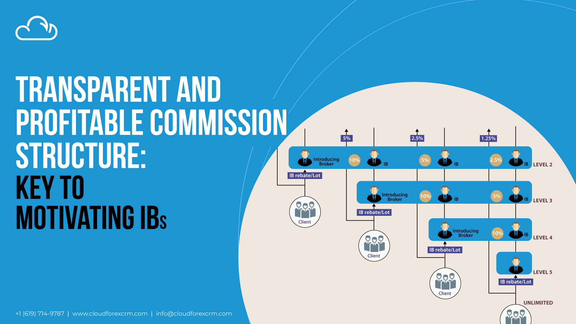 Transparent and Profitable Commission Structure: Key to Motivating IBs